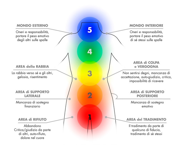 la psicosomatica del corpo